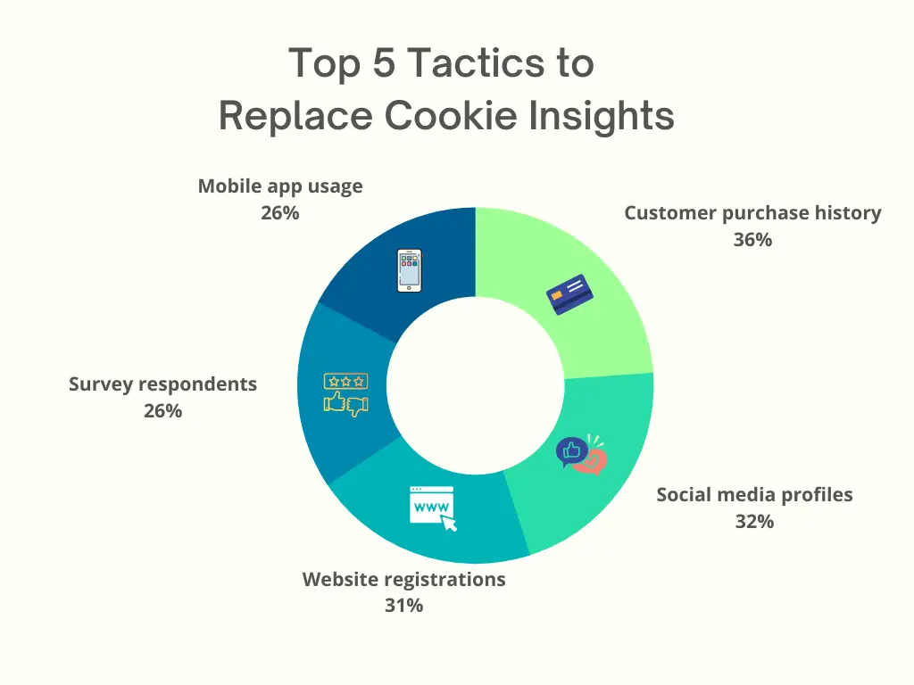 cookie insights graph
